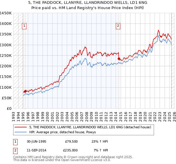 5, THE PADDOCK, LLANYRE, LLANDRINDOD WELLS, LD1 6NG: Price paid vs HM Land Registry's House Price Index