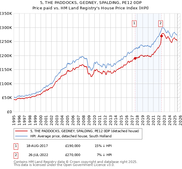5, THE PADDOCKS, GEDNEY, SPALDING, PE12 0DP: Price paid vs HM Land Registry's House Price Index