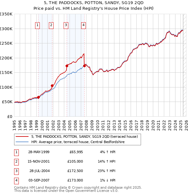 5, THE PADDOCKS, POTTON, SANDY, SG19 2QD: Price paid vs HM Land Registry's House Price Index