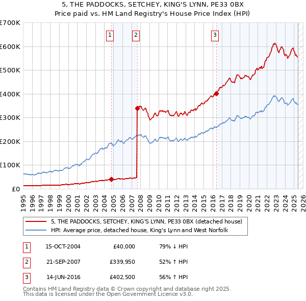 5, THE PADDOCKS, SETCHEY, KING'S LYNN, PE33 0BX: Price paid vs HM Land Registry's House Price Index