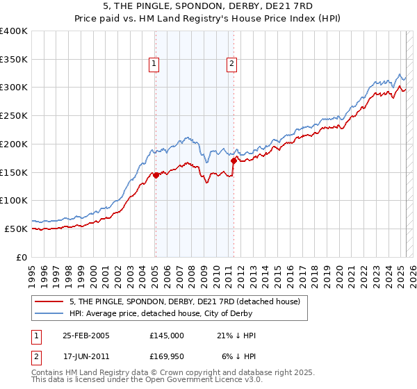 5, THE PINGLE, SPONDON, DERBY, DE21 7RD: Price paid vs HM Land Registry's House Price Index