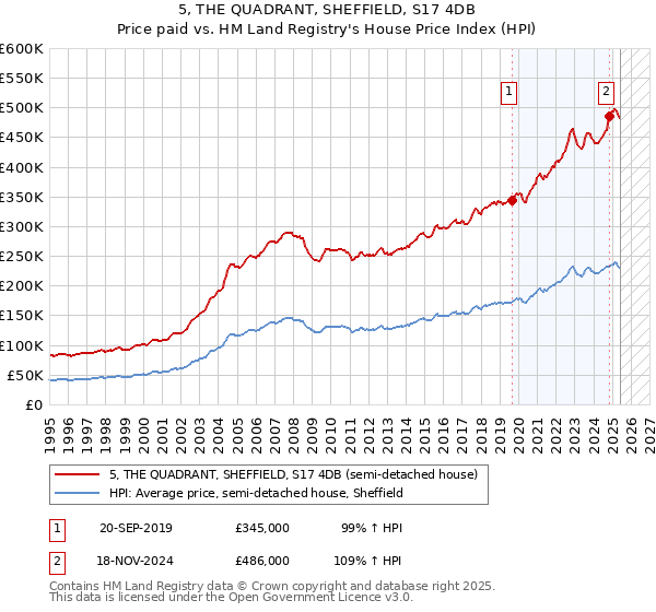 5, THE QUADRANT, SHEFFIELD, S17 4DB: Price paid vs HM Land Registry's House Price Index