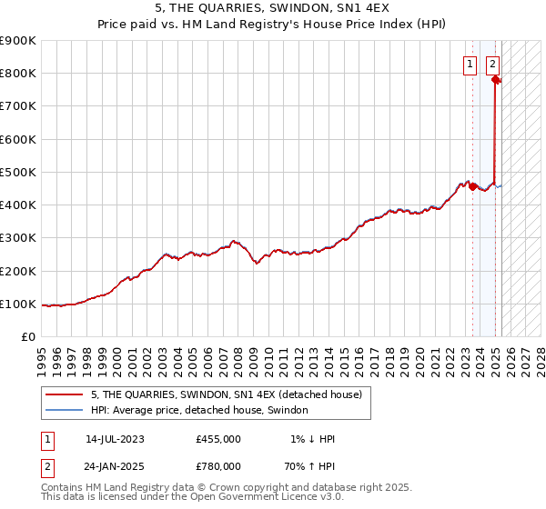 5, THE QUARRIES, SWINDON, SN1 4EX: Price paid vs HM Land Registry's House Price Index