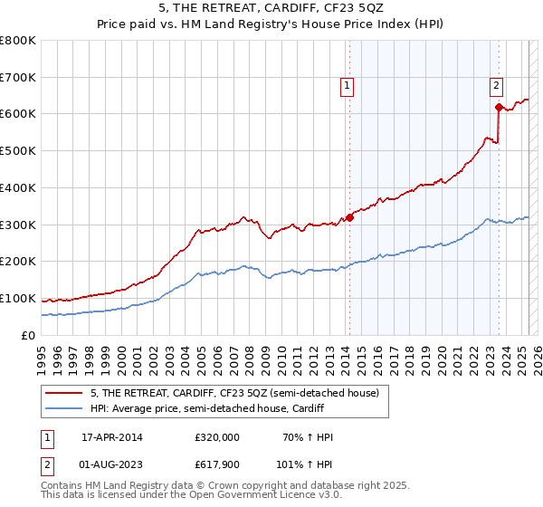 5, THE RETREAT, CARDIFF, CF23 5QZ: Price paid vs HM Land Registry's House Price Index