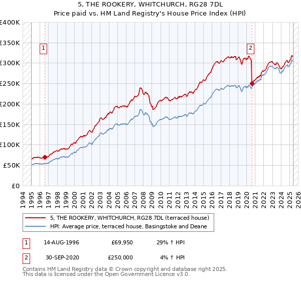 5, THE ROOKERY, WHITCHURCH, RG28 7DL: Price paid vs HM Land Registry's House Price Index