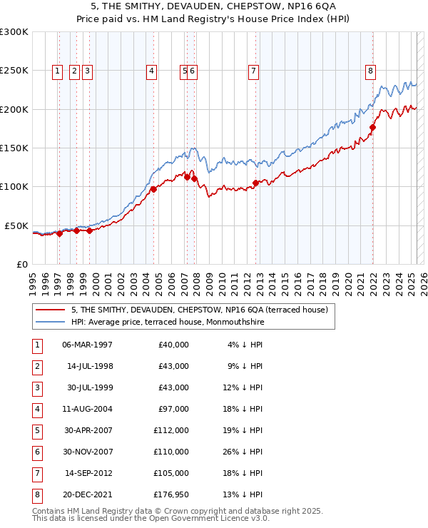 5, THE SMITHY, DEVAUDEN, CHEPSTOW, NP16 6QA: Price paid vs HM Land Registry's House Price Index