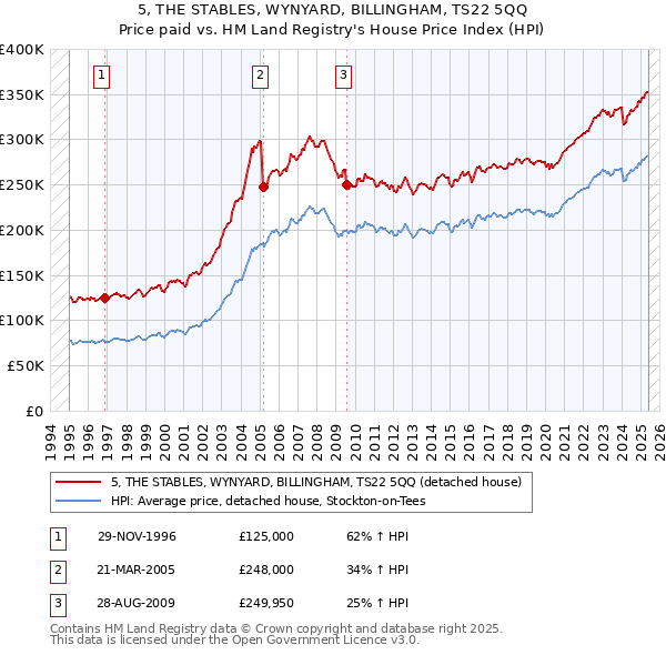 5, THE STABLES, WYNYARD, BILLINGHAM, TS22 5QQ: Price paid vs HM Land Registry's House Price Index