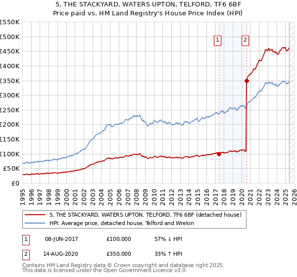 5, THE STACKYARD, WATERS UPTON, TELFORD, TF6 6BF: Price paid vs HM Land Registry's House Price Index