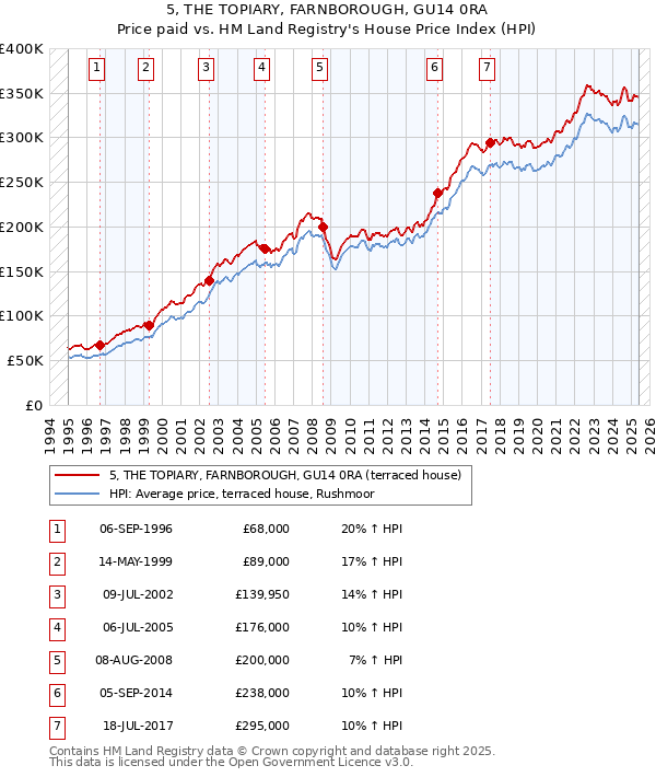 5, THE TOPIARY, FARNBOROUGH, GU14 0RA: Price paid vs HM Land Registry's House Price Index