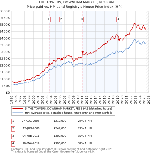 5, THE TOWERS, DOWNHAM MARKET, PE38 9AE: Price paid vs HM Land Registry's House Price Index
