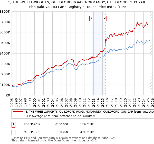 5, THE WHEELWRIGHTS, GUILDFORD ROAD, NORMANDY, GUILDFORD, GU3 2AR: Price paid vs HM Land Registry's House Price Index