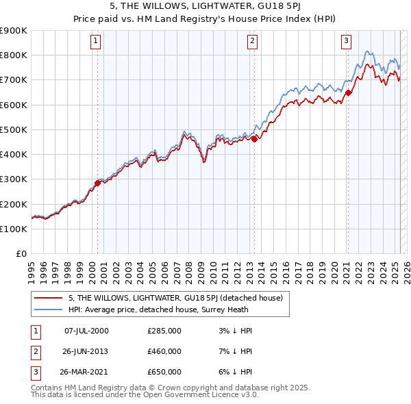5, THE WILLOWS, LIGHTWATER, GU18 5PJ: Price paid vs HM Land Registry's House Price Index