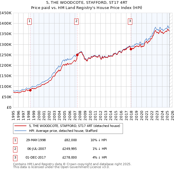 5, THE WOODCOTE, STAFFORD, ST17 4RT: Price paid vs HM Land Registry's House Price Index