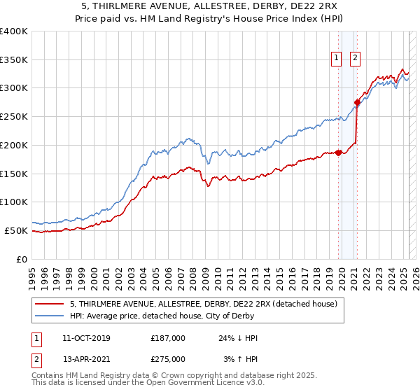 5, THIRLMERE AVENUE, ALLESTREE, DERBY, DE22 2RX: Price paid vs HM Land Registry's House Price Index