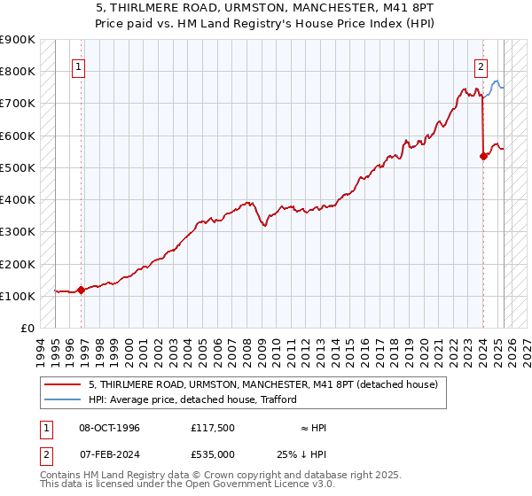 5, THIRLMERE ROAD, URMSTON, MANCHESTER, M41 8PT: Price paid vs HM Land Registry's House Price Index