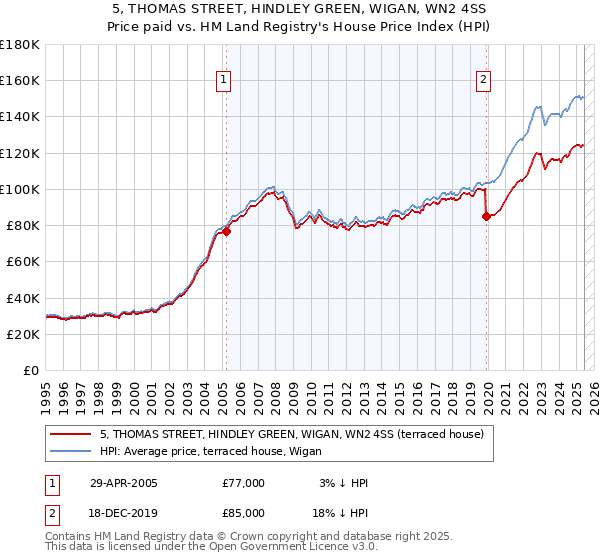 5, THOMAS STREET, HINDLEY GREEN, WIGAN, WN2 4SS: Price paid vs HM Land Registry's House Price Index