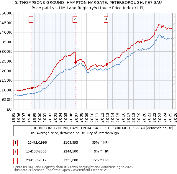5, THOMPSONS GROUND, HAMPTON HARGATE, PETERBOROUGH, PE7 8AU: Price paid vs HM Land Registry's House Price Index