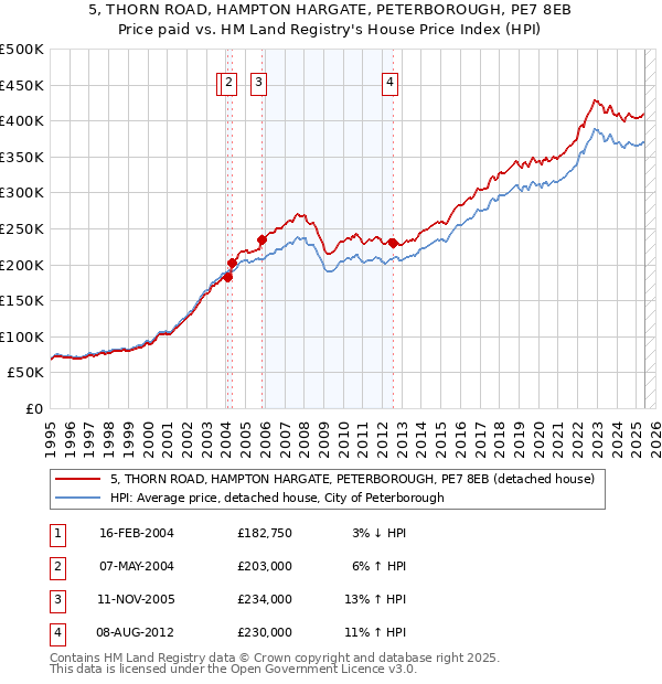 5, THORN ROAD, HAMPTON HARGATE, PETERBOROUGH, PE7 8EB: Price paid vs HM Land Registry's House Price Index