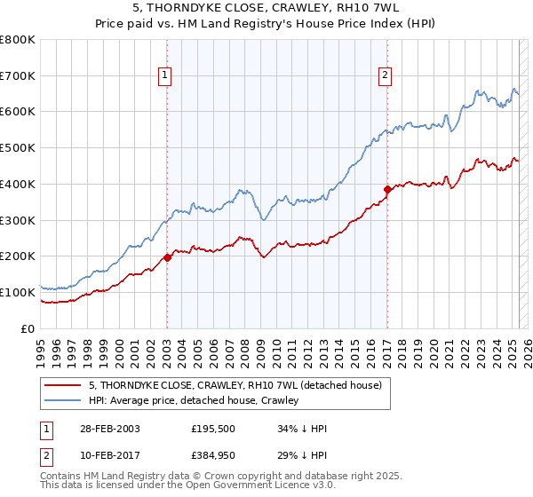 5, THORNDYKE CLOSE, CRAWLEY, RH10 7WL: Price paid vs HM Land Registry's House Price Index