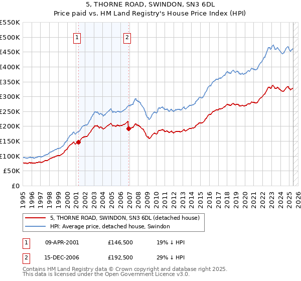 5, THORNE ROAD, SWINDON, SN3 6DL: Price paid vs HM Land Registry's House Price Index