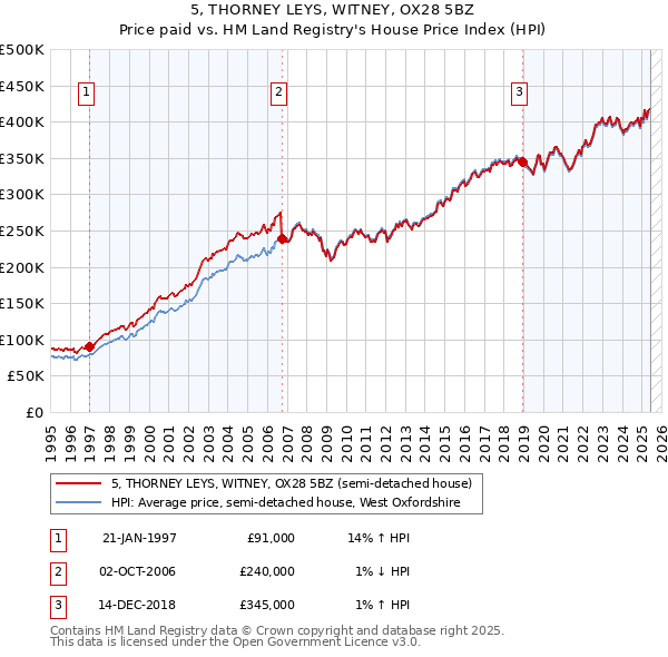 5, THORNEY LEYS, WITNEY, OX28 5BZ: Price paid vs HM Land Registry's House Price Index