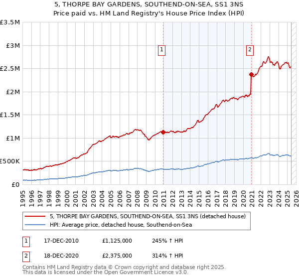 5, THORPE BAY GARDENS, SOUTHEND-ON-SEA, SS1 3NS: Price paid vs HM Land Registry's House Price Index