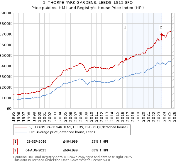 5, THORPE PARK GARDENS, LEEDS, LS15 8FQ: Price paid vs HM Land Registry's House Price Index