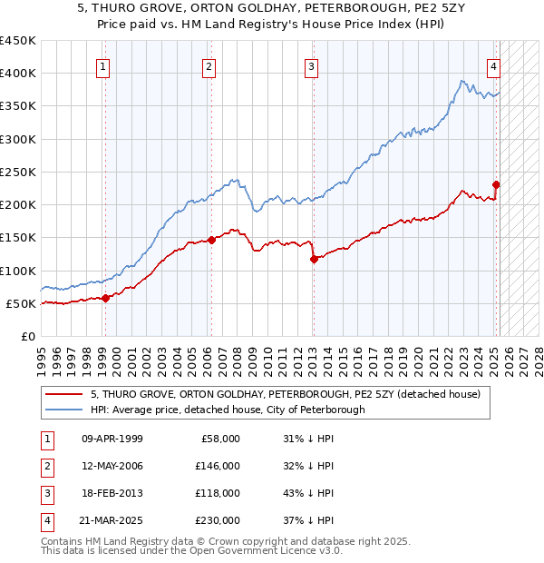 5, THURO GROVE, ORTON GOLDHAY, PETERBOROUGH, PE2 5ZY: Price paid vs HM Land Registry's House Price Index