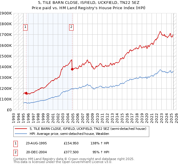 5, TILE BARN CLOSE, ISFIELD, UCKFIELD, TN22 5EZ: Price paid vs HM Land Registry's House Price Index
