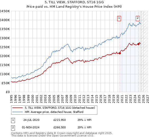 5, TILL VIEW, STAFFORD, ST16 1GG: Price paid vs HM Land Registry's House Price Index