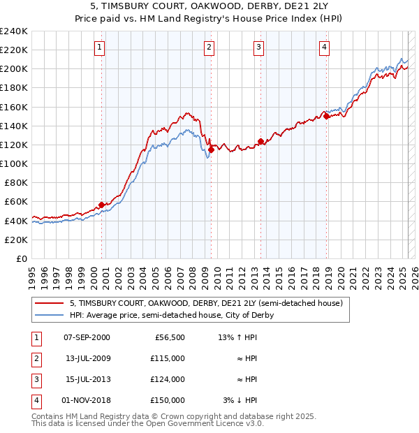 5, TIMSBURY COURT, OAKWOOD, DERBY, DE21 2LY: Price paid vs HM Land Registry's House Price Index