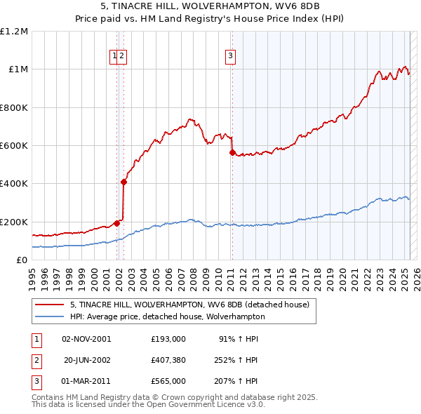 5, TINACRE HILL, WOLVERHAMPTON, WV6 8DB: Price paid vs HM Land Registry's House Price Index