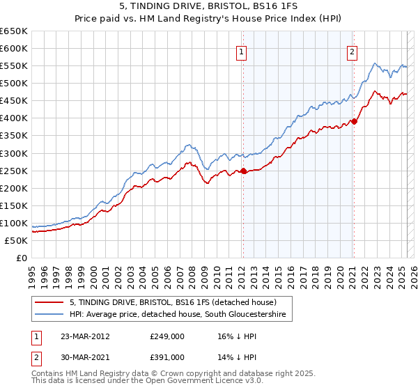 5, TINDING DRIVE, BRISTOL, BS16 1FS: Price paid vs HM Land Registry's House Price Index