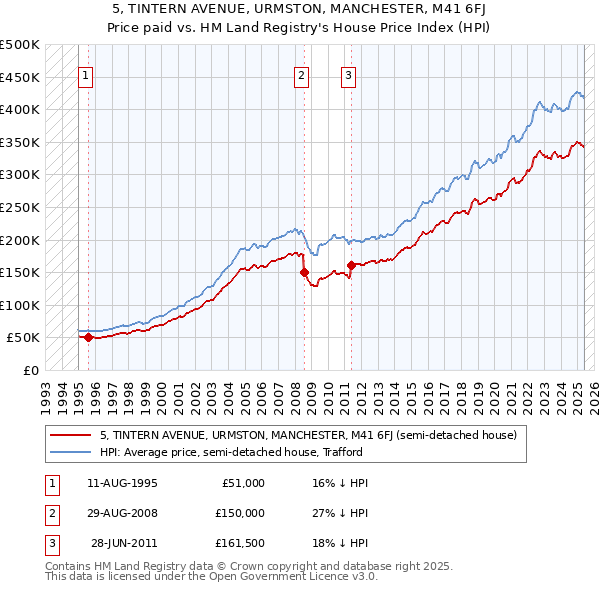 5, TINTERN AVENUE, URMSTON, MANCHESTER, M41 6FJ: Price paid vs HM Land Registry's House Price Index