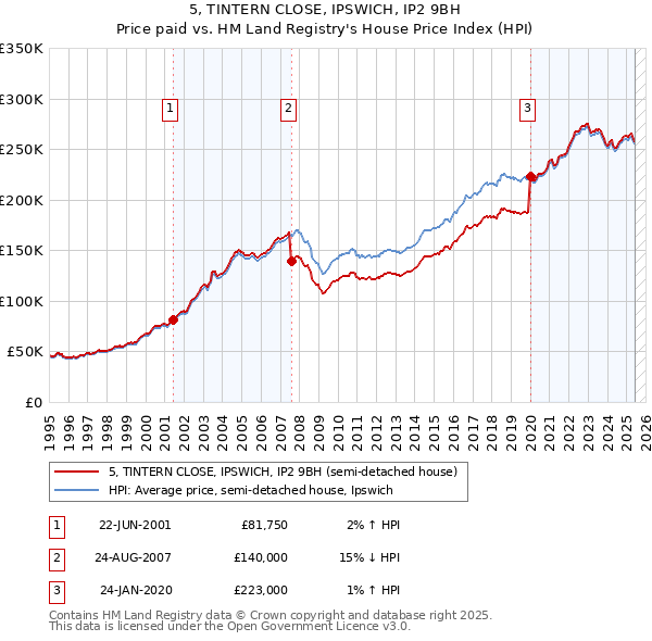 5, TINTERN CLOSE, IPSWICH, IP2 9BH: Price paid vs HM Land Registry's House Price Index