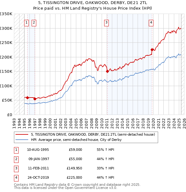 5, TISSINGTON DRIVE, OAKWOOD, DERBY, DE21 2TL: Price paid vs HM Land Registry's House Price Index