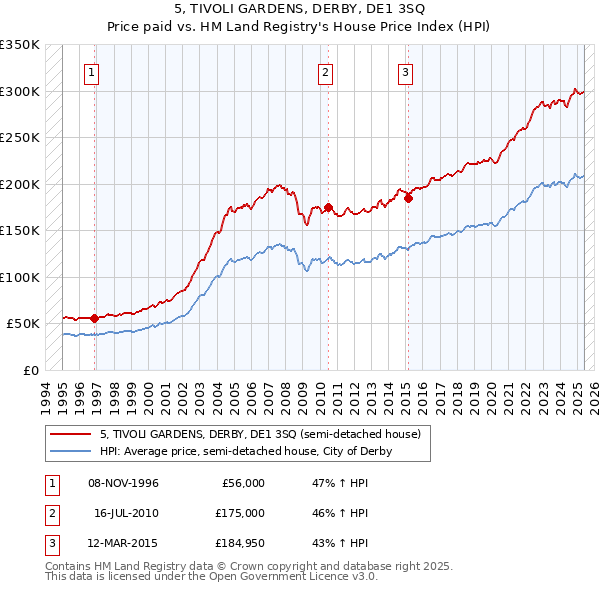 5, TIVOLI GARDENS, DERBY, DE1 3SQ: Price paid vs HM Land Registry's House Price Index