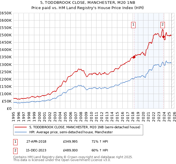5, TODDBROOK CLOSE, MANCHESTER, M20 1NB: Price paid vs HM Land Registry's House Price Index