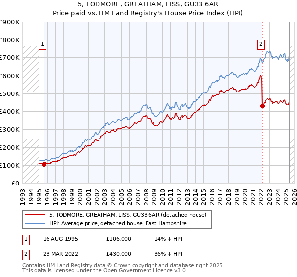 5, TODMORE, GREATHAM, LISS, GU33 6AR: Price paid vs HM Land Registry's House Price Index