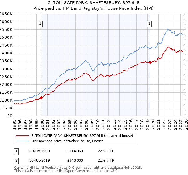 5, TOLLGATE PARK, SHAFTESBURY, SP7 9LB: Price paid vs HM Land Registry's House Price Index
