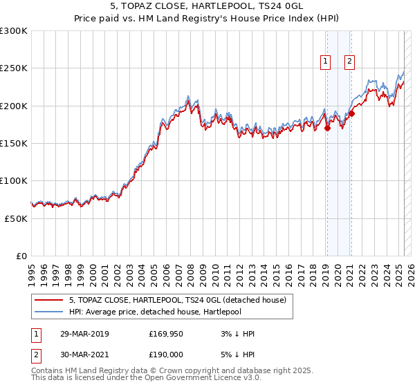 5, TOPAZ CLOSE, HARTLEPOOL, TS24 0GL: Price paid vs HM Land Registry's House Price Index
