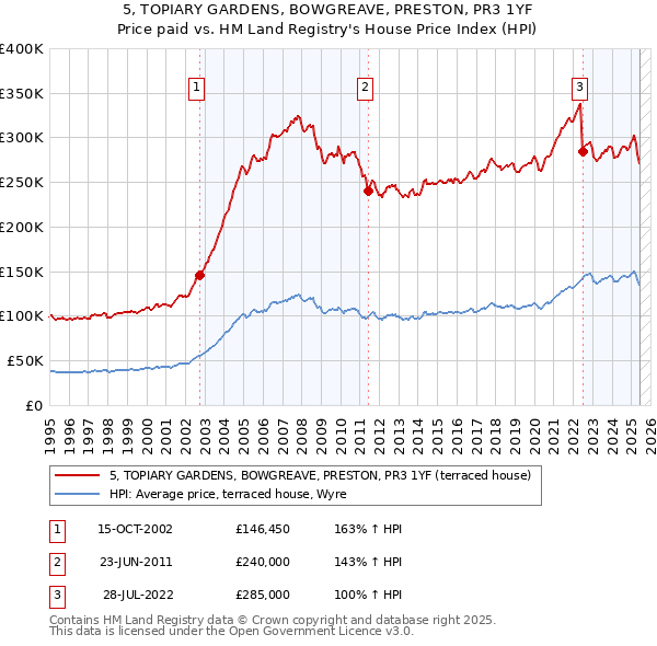 5, TOPIARY GARDENS, BOWGREAVE, PRESTON, PR3 1YF: Price paid vs HM Land Registry's House Price Index
