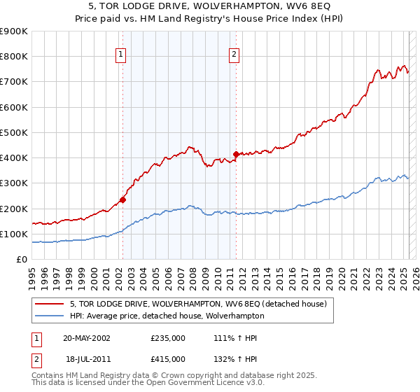 5, TOR LODGE DRIVE, WOLVERHAMPTON, WV6 8EQ: Price paid vs HM Land Registry's House Price Index