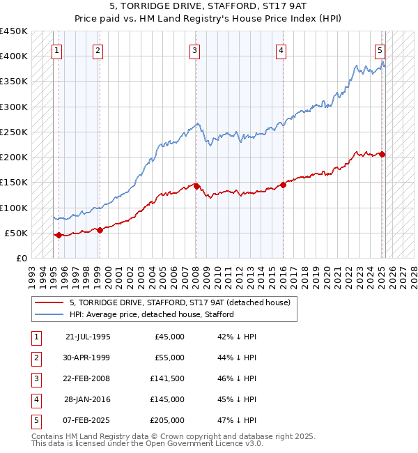 5, TORRIDGE DRIVE, STAFFORD, ST17 9AT: Price paid vs HM Land Registry's House Price Index