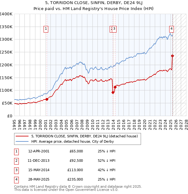 5, TORRIDON CLOSE, SINFIN, DERBY, DE24 9LJ: Price paid vs HM Land Registry's House Price Index