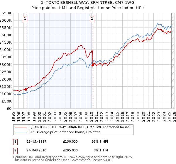 5, TORTOISESHELL WAY, BRAINTREE, CM7 1WG: Price paid vs HM Land Registry's House Price Index