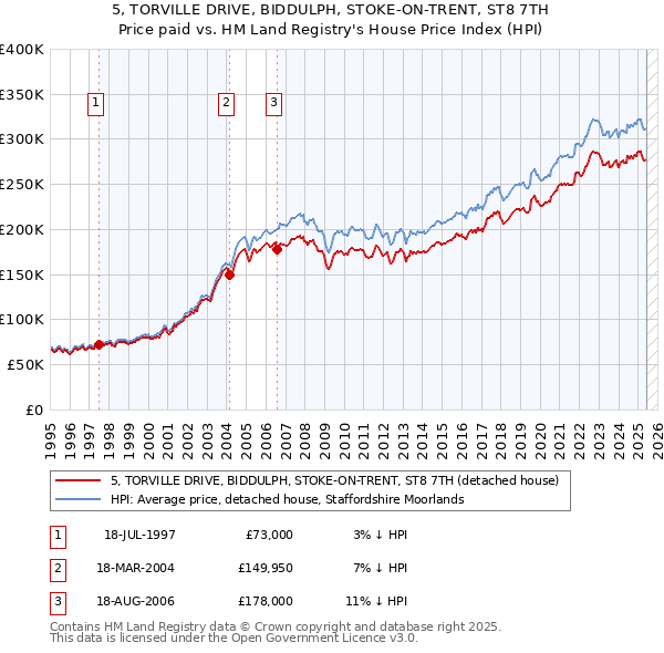 5, TORVILLE DRIVE, BIDDULPH, STOKE-ON-TRENT, ST8 7TH: Price paid vs HM Land Registry's House Price Index