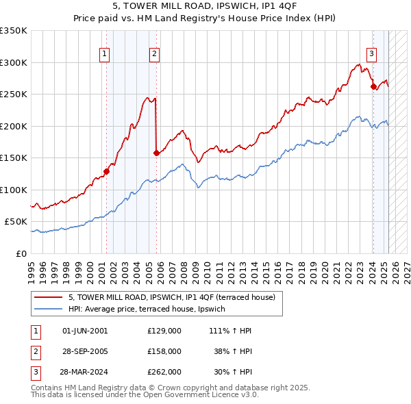5, TOWER MILL ROAD, IPSWICH, IP1 4QF: Price paid vs HM Land Registry's House Price Index