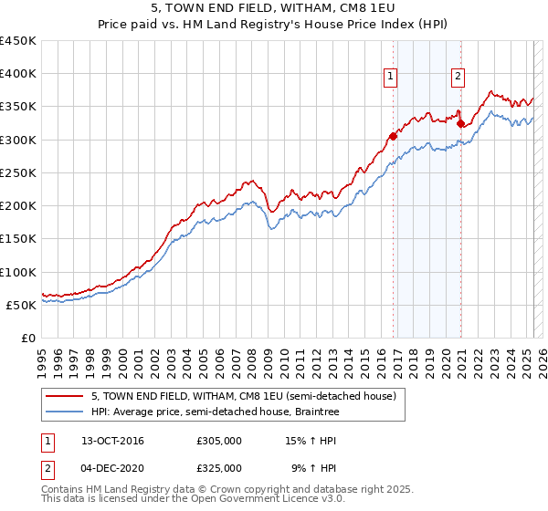 5, TOWN END FIELD, WITHAM, CM8 1EU: Price paid vs HM Land Registry's House Price Index