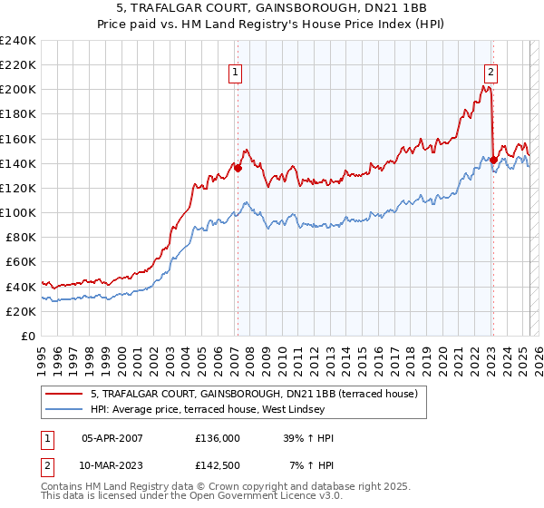 5, TRAFALGAR COURT, GAINSBOROUGH, DN21 1BB: Price paid vs HM Land Registry's House Price Index